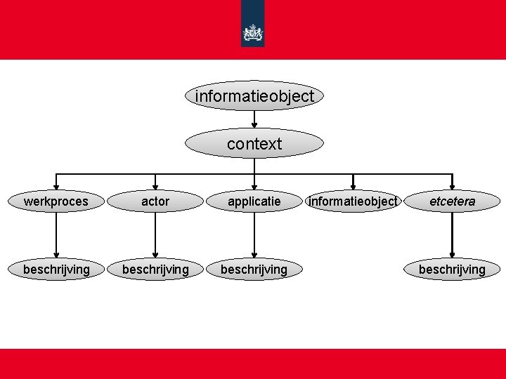 informatieobject context werkproces actor applicatie beschrijving informatieobject etcetera beschrijving 