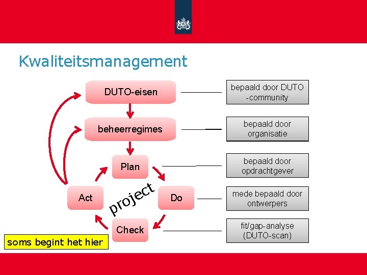 Kwaliteitsmanagement DUTO-eisen bepaald door DUTO -community beheerregimes bepaald door organisatie Plan bepaald door opdrachtgever