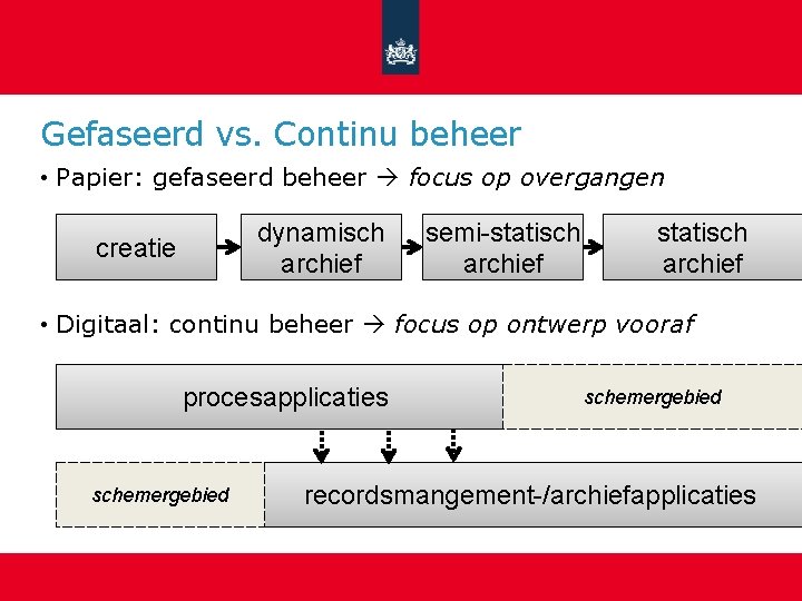 Gefaseerd vs. Continu beheer • Papier: gefaseerd beheer focus op overgangen dynamisch archief creatie