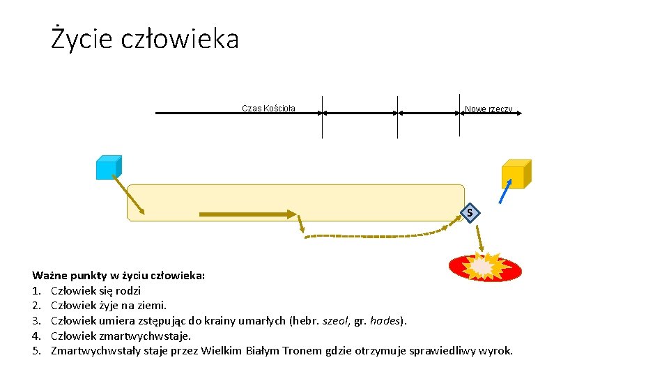 Życie człowieka Czas Kościoła Nowe rzeczy S Ważne punkty w życiu człowieka: 1. Człowiek