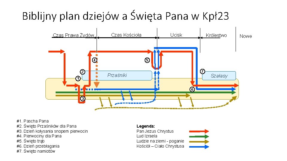 Biblijny plan dziejów a Święta Pana w Kpł23 Czas Prawa Żydów Czas Kościoła 4