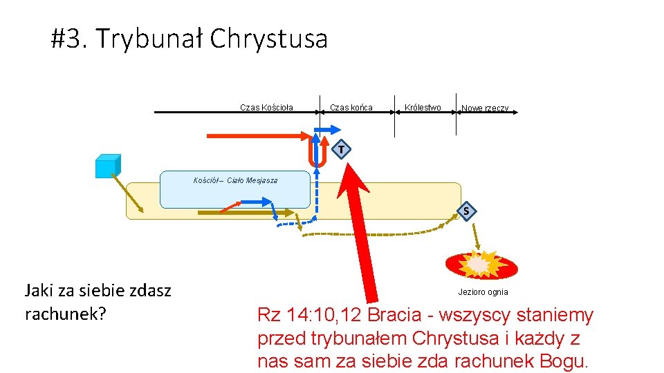 #3. Trybunał Chrystusa Czas Kościoła Czas końca Królestwo Nowe rzeczy T Kościół – Ciało