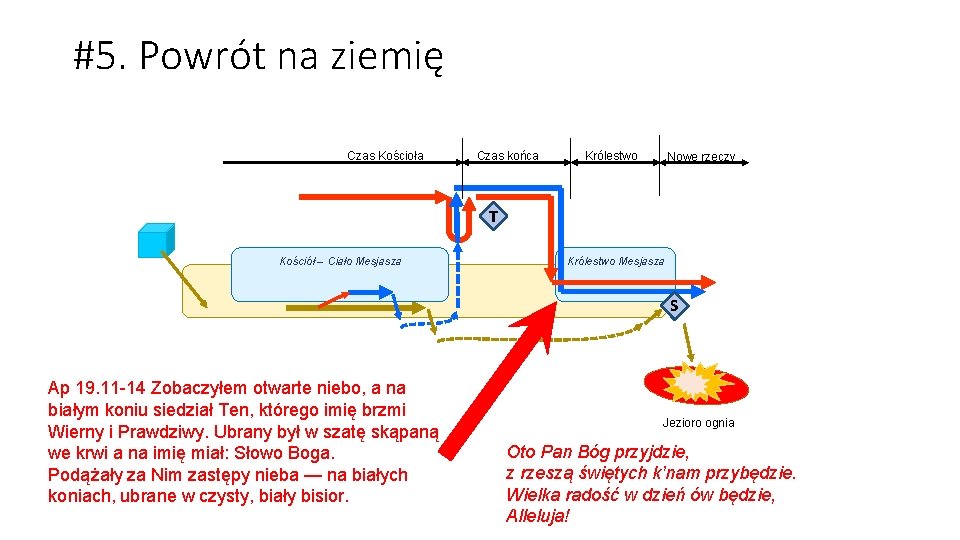 #5. Powrót na ziemię Czas Kościoła Czas końca Królestwo Nowe rzeczy T Kościół –