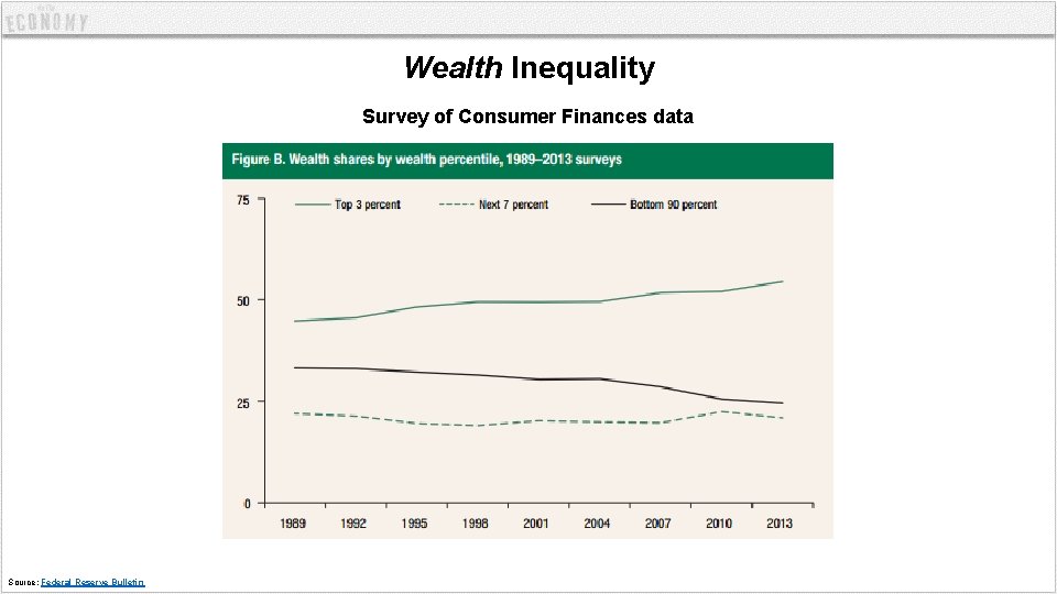 Wealth Inequality Survey of Consumer Finances data Source: Federal Reserve Bulletin 