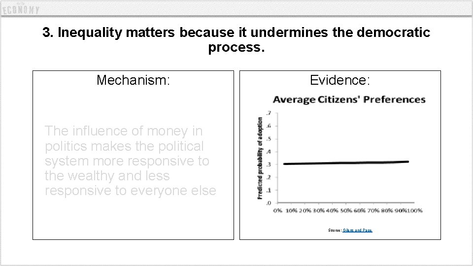 3. Inequality matters because it undermines the democratic process. Mechanism: Evidence:   The influence