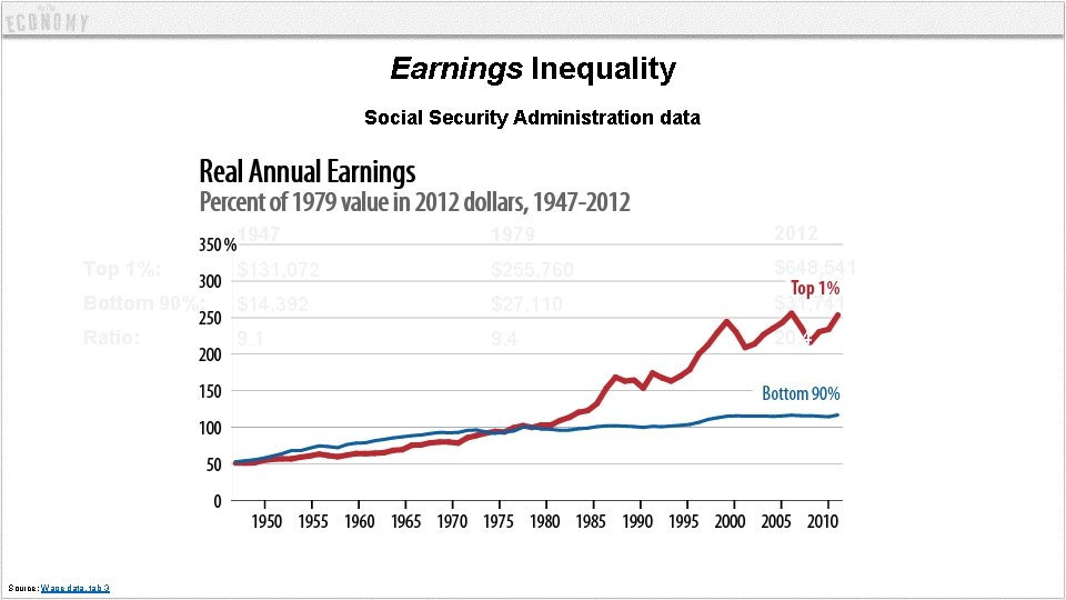 Earnings Inequality Social Security Administration data 1947 1979 2012 Top 1%: $131, 072 $255,