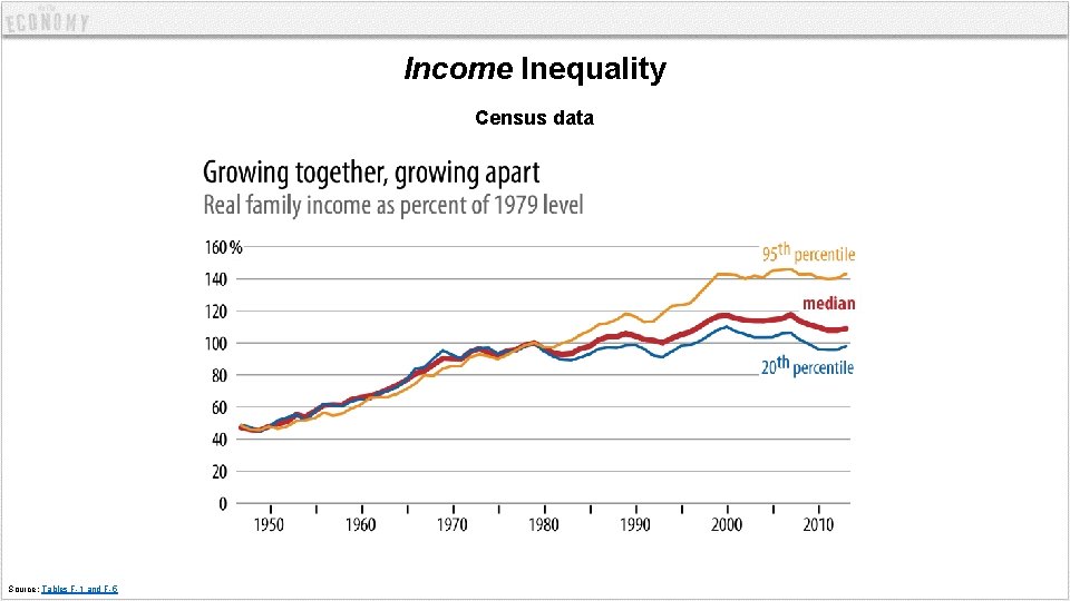 Income Inequality Census data Source: Tables F-1 and F-5 