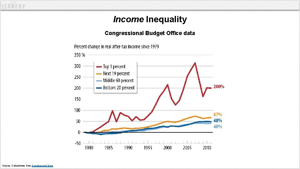 Income Inequality Congressional Budget Office data Source: Calculations from Supplemental Data 