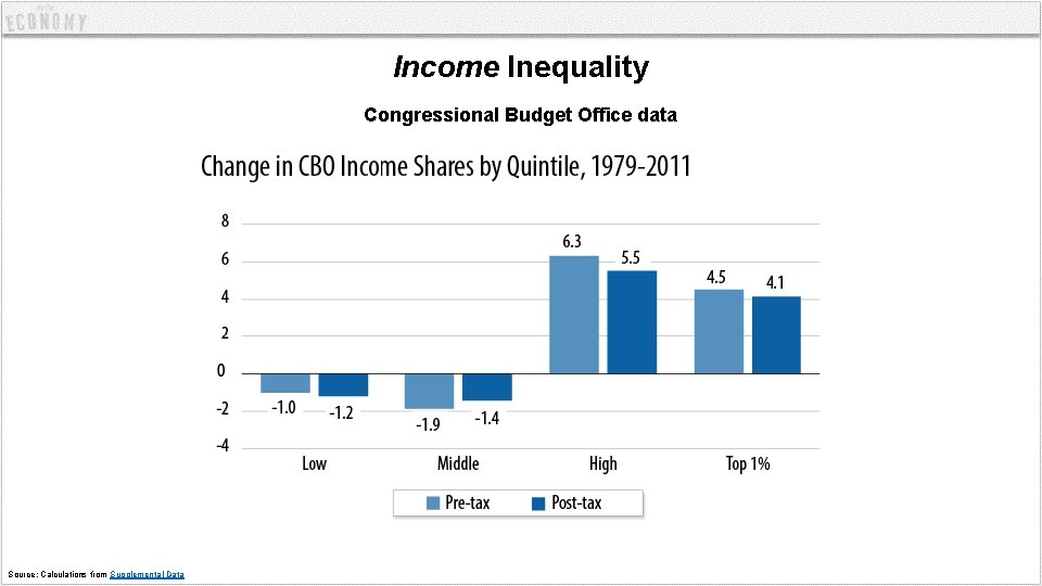 Income Inequality Congressional Budget Office data Source: Calculations from Supplemental Data 