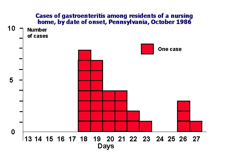 10 Cases of gastroenteritis among residents of a nursing home, by date of onset,