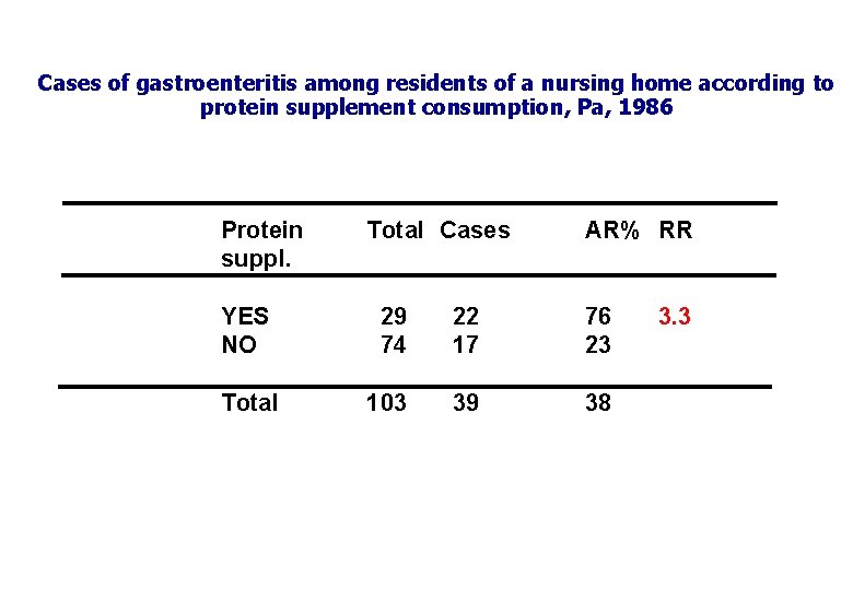 Cases of gastroenteritis among residents of a nursing home according to protein supplement consumption,