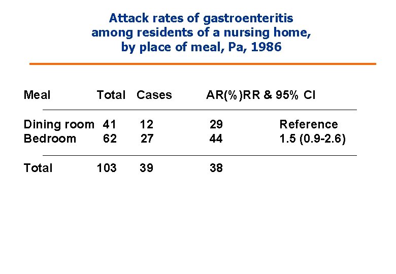 Attack rates of gastroenteritis among residents of a nursing home, by place of meal,