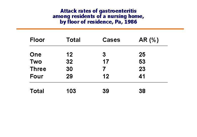 Attack rates of gastroenteritis among residents of a nursing home, by floor of residence,