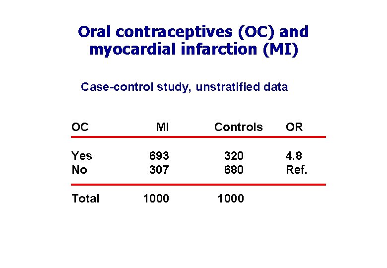 Oral contraceptives (OC) and myocardial infarction (MI) Case-control study, unstratified data OC MI Yes