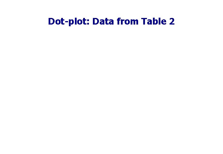 Dot-plot: Data from Table 2 