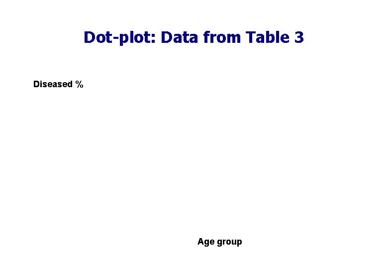 Dot-plot: Data from Table 3 Diseased % Age group 