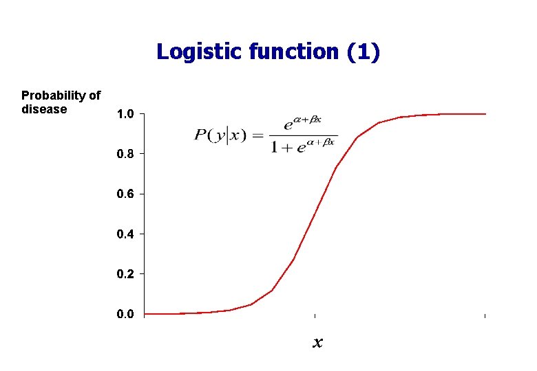 Logistic function (1) Probability of disease x 