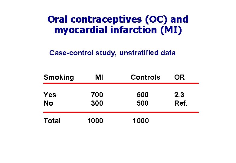 Oral contraceptives (OC) and myocardial infarction (MI) Case-control study, unstratified data Smoking Yes No