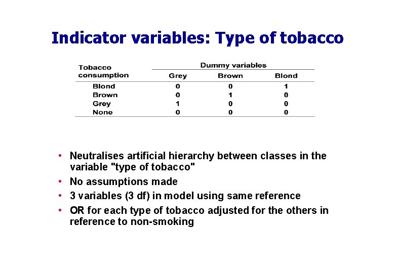 Indicator variables: Type of tobacco • Neutralises artificial hierarchy between classes in the variable