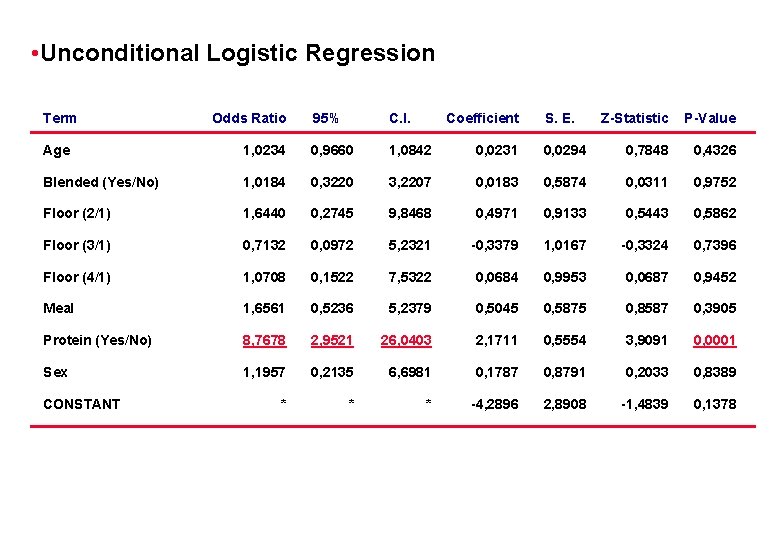  • Unconditional Logistic Regression Term Odds Ratio 95% C. I. Coefficient S. E.