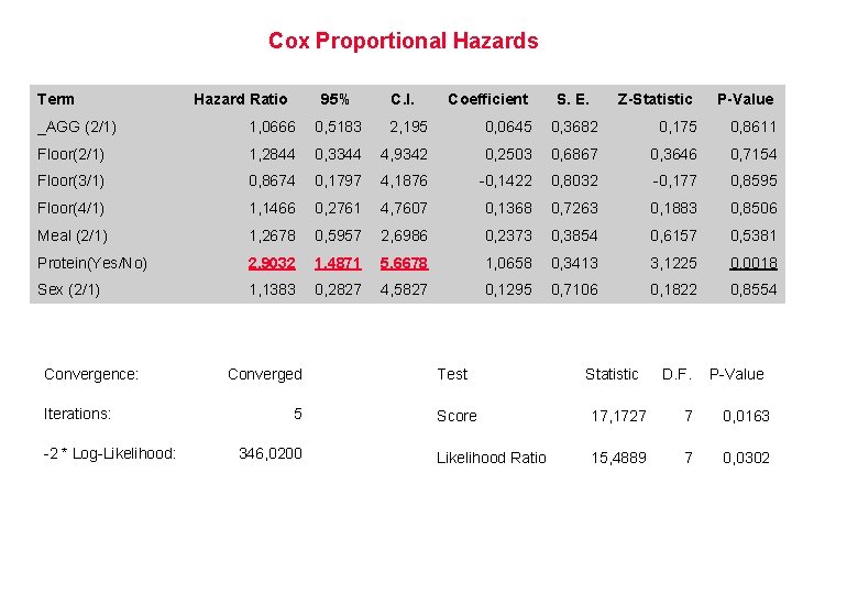 Cox Proportional Hazards Term Hazard Ratio 95% C. I. Coefficient S. E. Z-Statistic P-Value