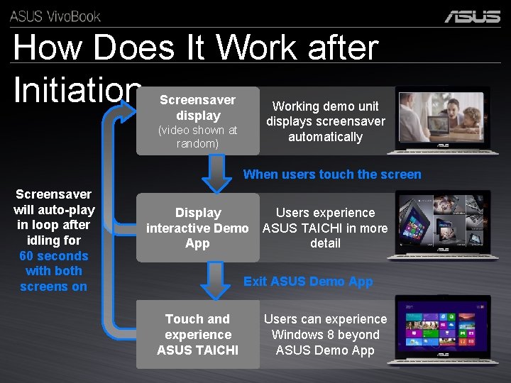 How Does It Work after Initiation Screensaver display Working demo unit displays screensaver automatically