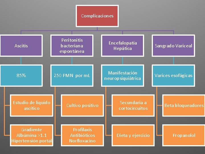 Complicaciones Ascitis Peritonitis bacteriana espontánea Encefalopatía Hepática Sangrado Variceal 85% 250 PMN por m. Complicaciones Ascitis Peritonitis bacteriana espontánea Encefalopatía Hepática Sangrado Variceal 85% 250 PMN por m.