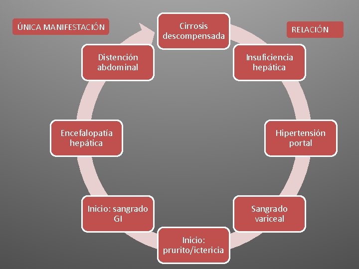 ÚNICA MANIFESTACIÓN Cirrosis descompensada Distención abdominal RELACIÓN Insuficiencia hepática Encefalopatía hepática Hipertensión portal Inicio: ÚNICA MANIFESTACIÓN Cirrosis descompensada Distención abdominal RELACIÓN Insuficiencia hepática Encefalopatía hepática Hipertensión portal Inicio: