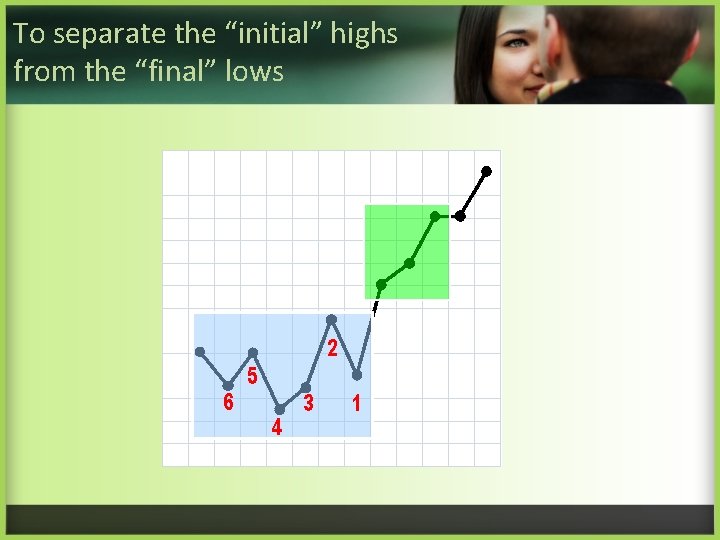 To separate the “initial” highs from the “final” lows 2 6 5 4 3