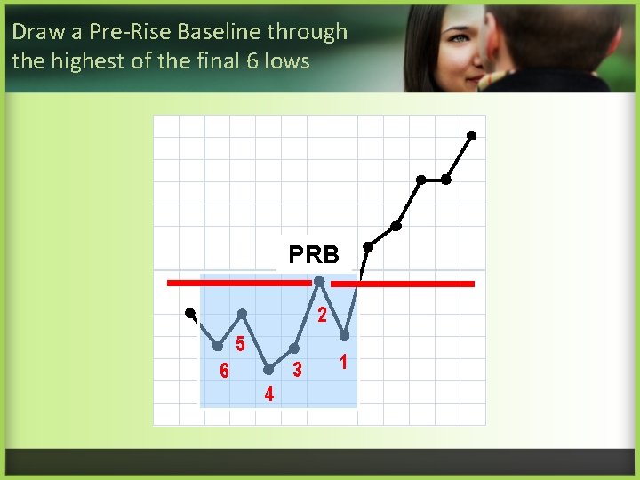 Draw a Pre-Rise Baseline through the highest of the final 6 lows PRB 2