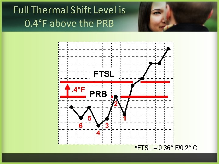 Full Thermal Shift Level is 0. 4°F above the PRB FTSL. 4°F PRB *FTSL