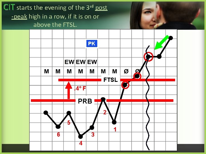 CIT starts the evening of the 3 rd post -peak high in a row, CIT starts the evening of the 3 rd post -peak high in a row,