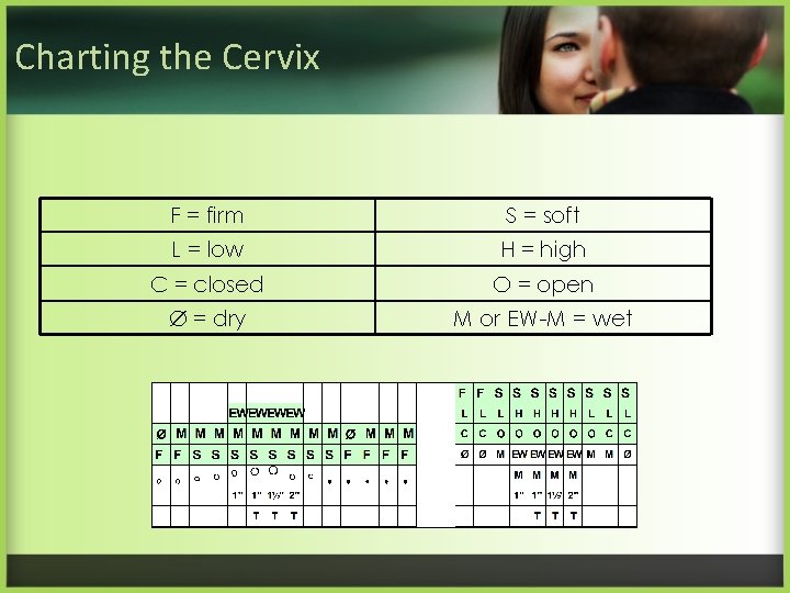 Charting the Cervix F = firm S = soft L = low H =