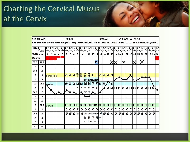 Charting the Cervical Mucus at the Cervix 