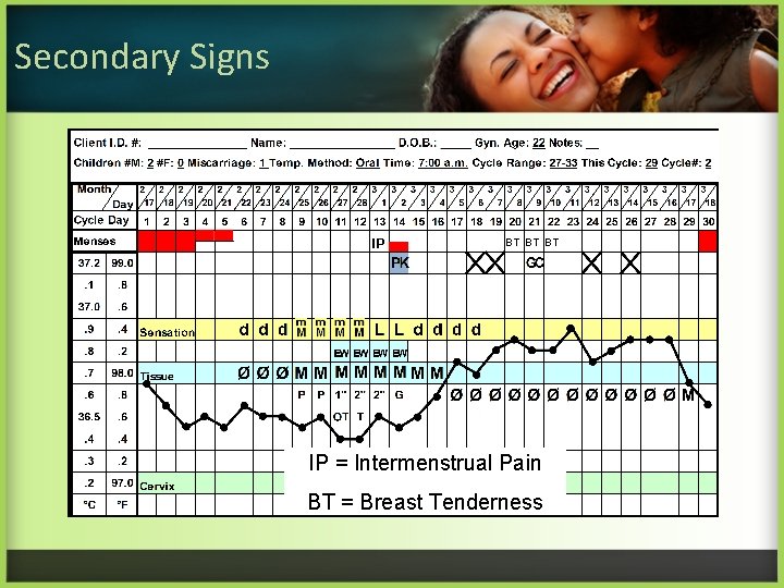 Secondary Signs IP BT BT BT IP = Intermenstrual Pain BT = Breast Tenderness