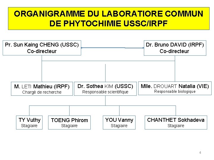 ORGANIGRAMME DU LABORATIORE COMMUN DE PHYTOCHIMIE USSC/IRPF Dr. Bruno DAVID (IRPF) Co-directeur Pr. Sun