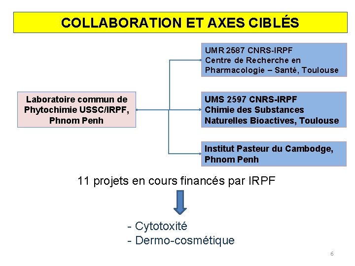 COLLABORATION ET AXES CIBLÉS UMR 2587 CNRS-IRPF Centre de Recherche en Pharmacologie – Santé,