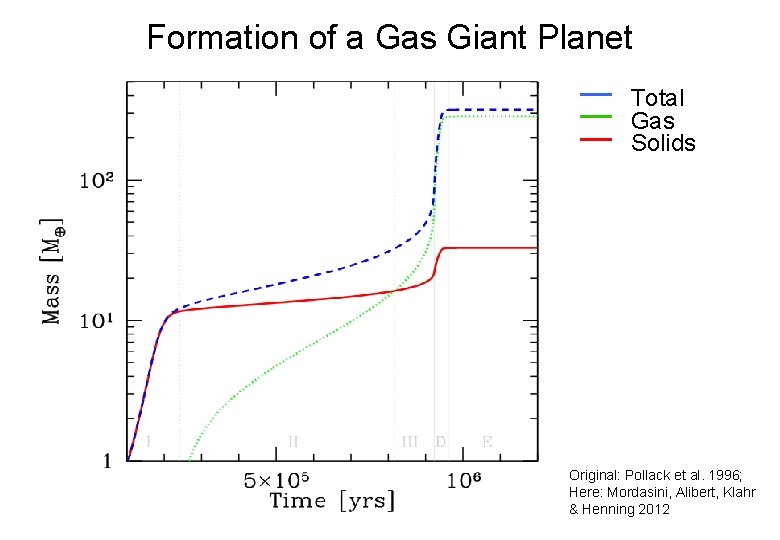 Formation of a Gas Giant Planet Total Gas Solids Original: Pollack et al. 1996;