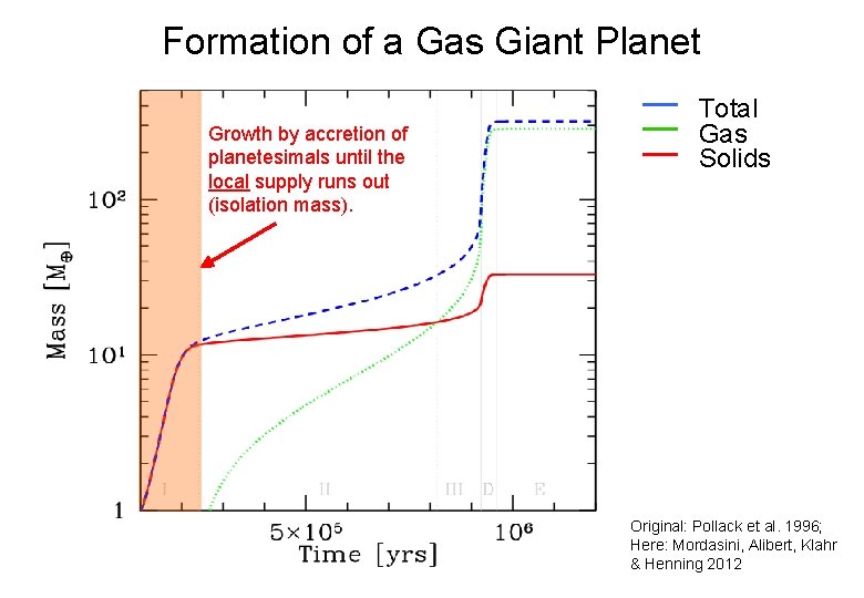 Formation of a Gas Giant Planet Growth by accretion of planetesimals until the local