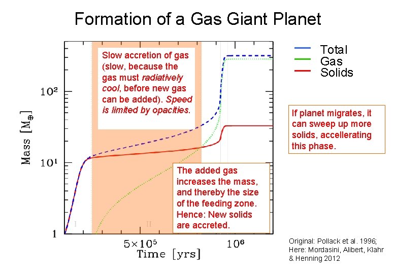 Formation of a Gas Giant Planet Slow accretion of gas (slow, because the gas