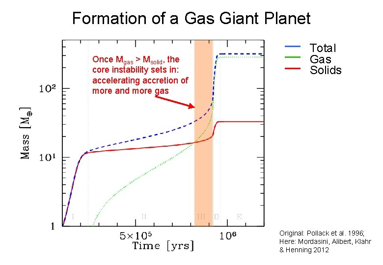 Formation of a Gas Giant Planet Once Mgas > Msolid, the core instability sets