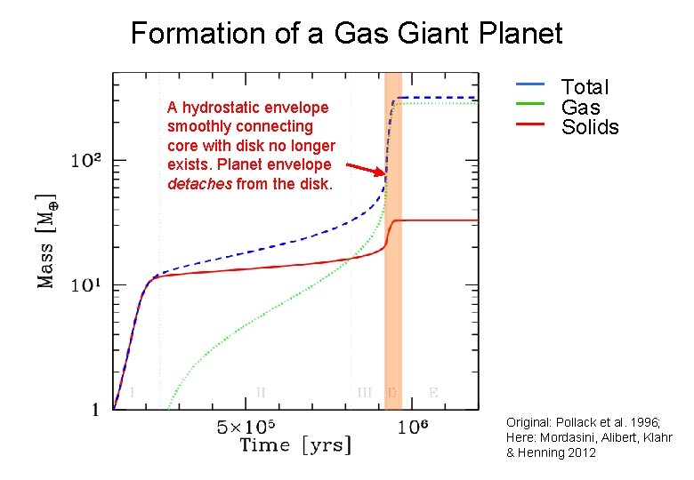 Formation of a Gas Giant Planet A hydrostatic envelope smoothly connecting core with disk