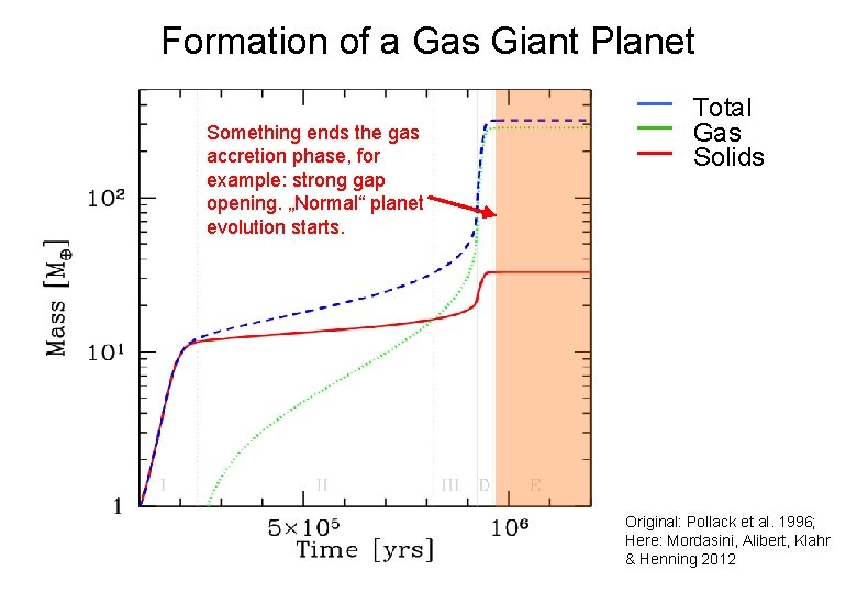 Formation of a Gas Giant Planet Something ends the gas accretion phase, for example: