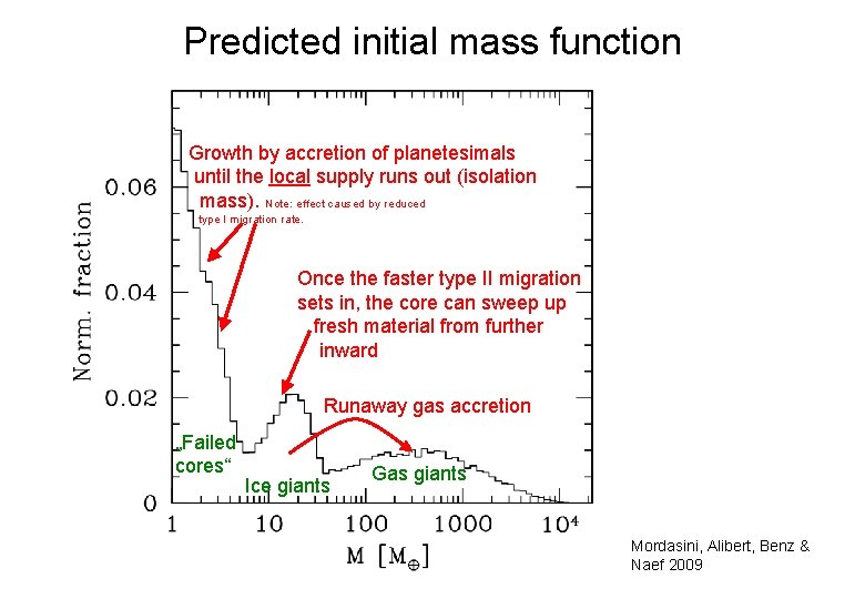 Predicted initial mass function Growth by accretion of planetesimals until the local supply runs