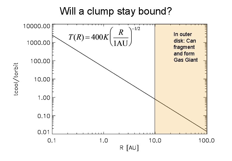 Will a clump stay bound? In outer disk: Can fragment and form Gas Giant