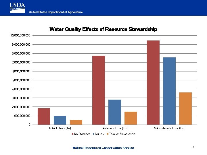 Water Quality Effects of Resource Stewardship 10, 000, 000 9, 000, 000 8, 000,