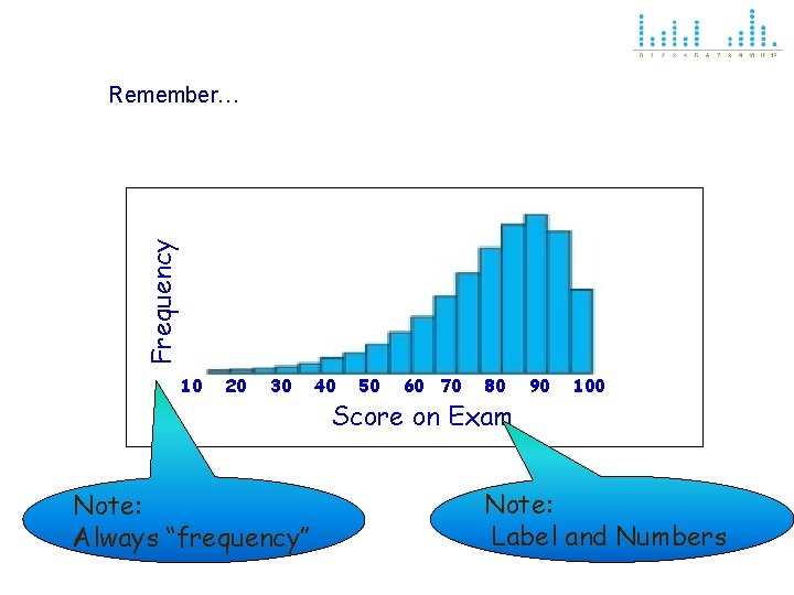 Frequency Remember… 10 20 30 Note: Always “frequency” 40 50 60 70 80 Score