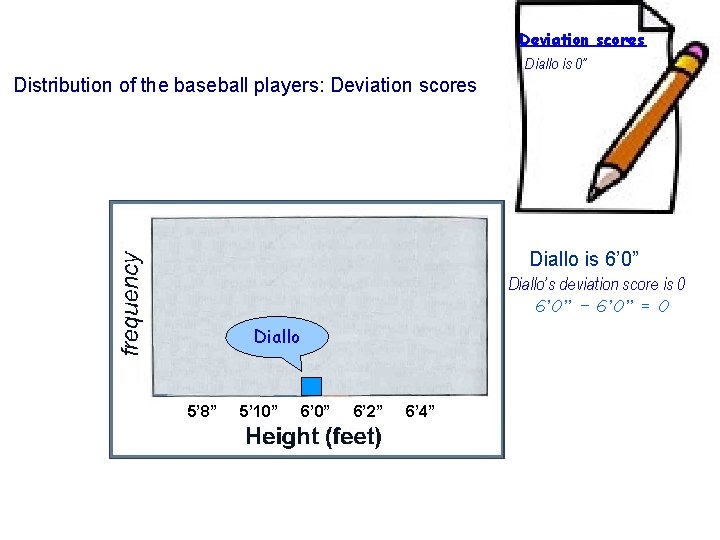 Deviation scores Diallo is 0” Distribution of the baseball players: Deviation scores Diallo is