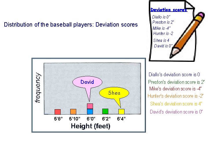 Deviation scores Distribution of the baseball players: Deviation scores David Shea Diallo is 0”