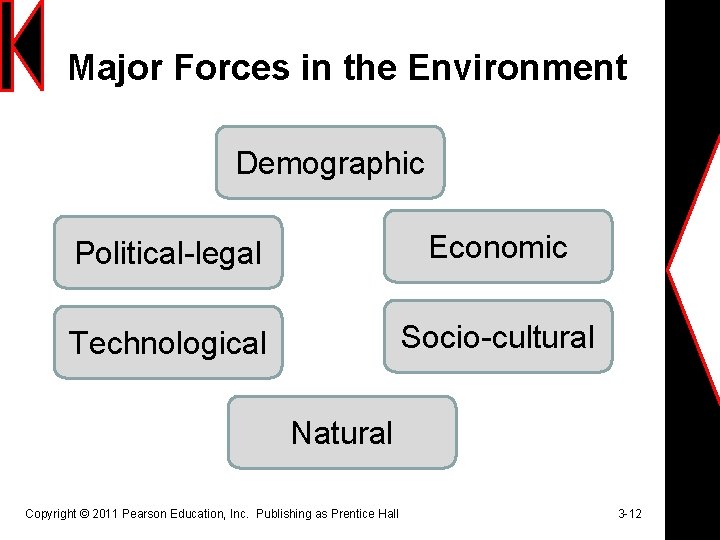 Major Forces in the Environment Demographic Political-legal Economic Technological Socio-cultural Natural Copyright © 2011